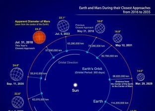 ظاهرة تتكرر كل عامين.. المريخ في أقرب نقطة من الأرض الليلة