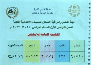 نتيجة الصف الثالث الإعدادي بمحافظة كفر الشيخ الترم الأول 2022