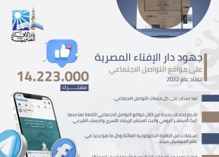 دار الإفتاء: وصلنا إلى 60 مليون شخص عبر مواقع التواصل الاجتماعي في 2022