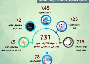 الإفتاء تتصدر مرجعيات الأقليات المسلمة حول العالم.. تكنولوجيا بـ8 لغات