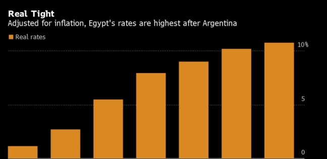 بلومبيرج: نسبة الفائدة الحقيقية بمصر تقترب من نظيرتها بالأرجنتين بسبب انخفاض التضخم