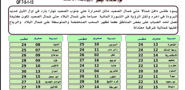 "الأرصاد" تعلن درجات الحرارة المتوقعة على محافظات ...