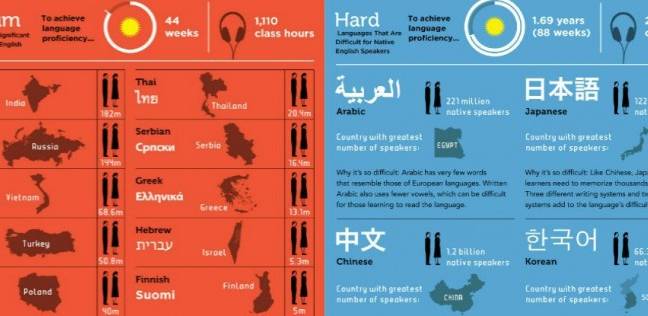 انفوجراف عن مستوى صعوبة اللغات