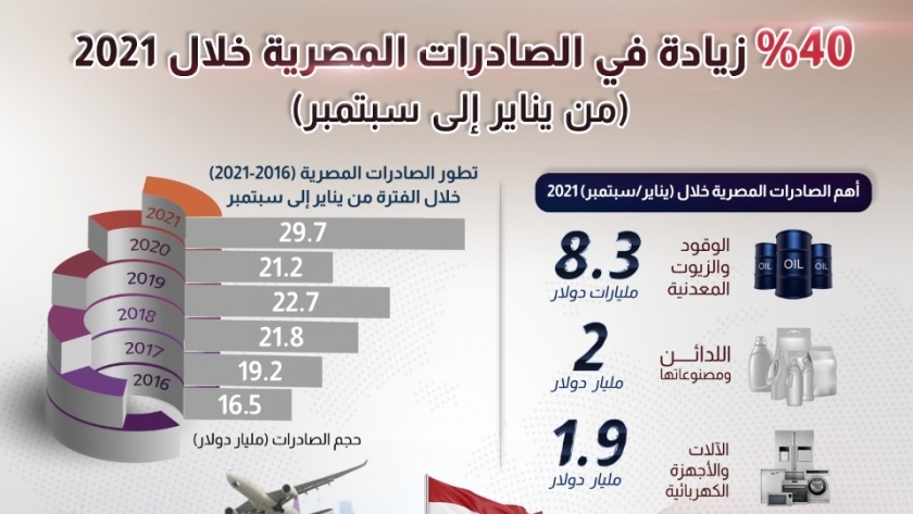 معلومات مجلس الوزراء: 40% زيادة في الصادرات المصرية خلال 2021