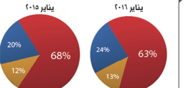 مقارنة بين مبيعات المصرية