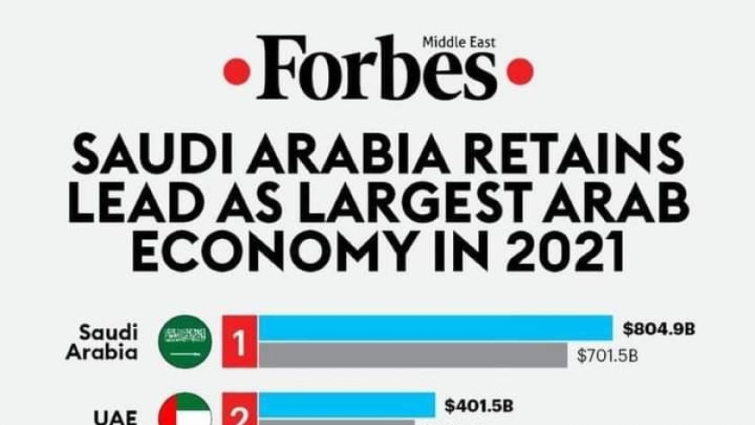خبيرة: الاقتصاد المصري الأقوى رغم احتلاله المركز الثالث عربياً