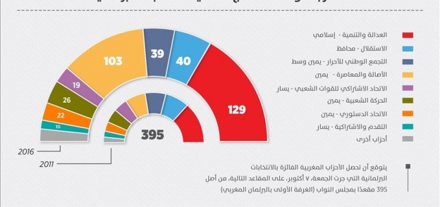 توقعات النتائج النهائية للانتخابات البرلمانية