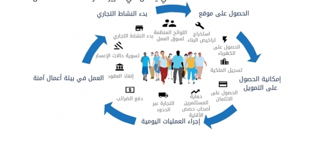 انفوجراف يُعرف تقرير "ممارسة الأعمال" الذي تراجعت فيه مصر