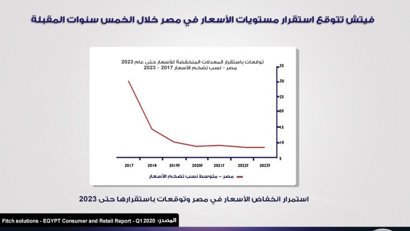 "معلومات الوزراء": "فيتش" تتوقع استمرار استقرار الأسعار في مصر حتى 2023