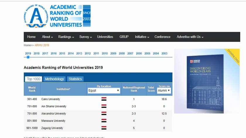 جامعة القاهرة لأول مرة في تاريخ الجامعات المصرية في القفز مائة مركز والتواجد بين أفضل 301 إلي 400 جامعة علي مستوي العالم في التصنيف الصيني