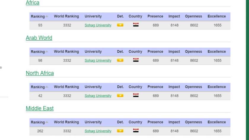 جامعه سوهاج ضمن أفضل ١٠٠ جامعة عربية وأفريقية بتصنيف ويبوماتريكس العالمي