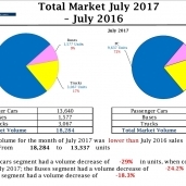 انخفاض مبيعات السيارات يوليو الماضى