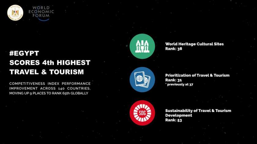 مصر تحصل على المركز الرابع عالميا بمؤشر النمو في مجالات السياحة والسفر