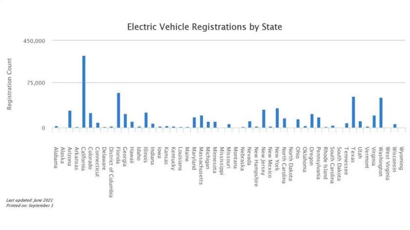 مبيعات السيارات الكهربائية فى أمريكا