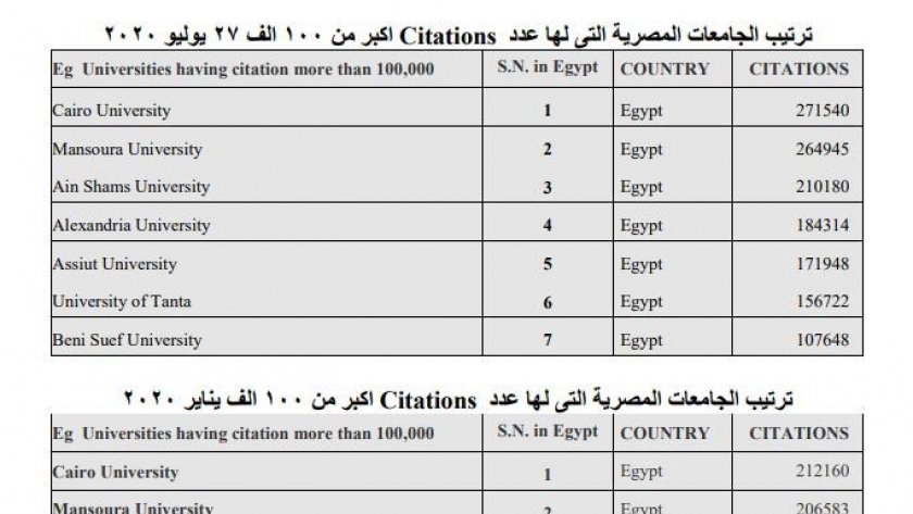 جامعة القاهرة تحقق طفرة فى تصنيف الاستشهادات العلمية