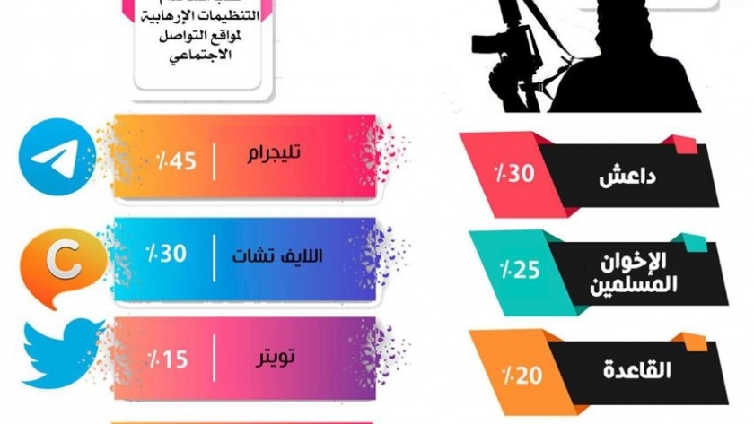 انفوجراف مؤشر الإفتاء حول التليجرام