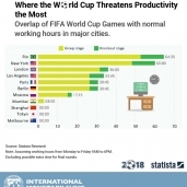 رسم بياني يوضح تأثر إنتاج العمال أثناء كأس العالم
