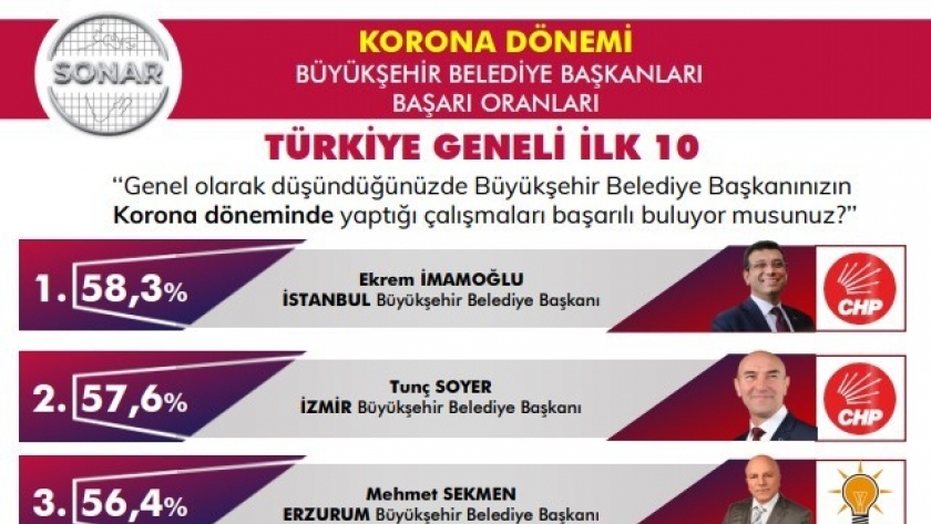 استطلاع رأي: أكرم إمام أوغلو الأكثر فعالية في فترة كورونا بتركيا