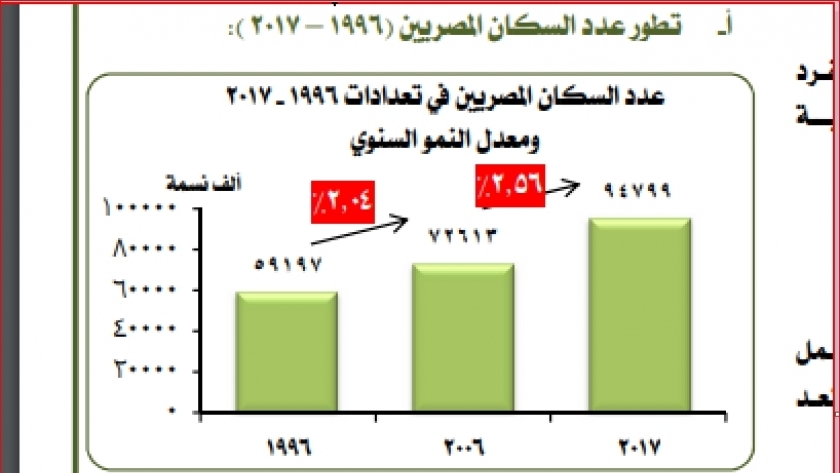 الزيادة السكانية في مصر عبر عقدين