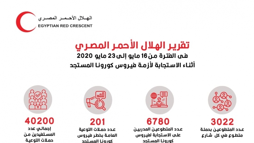 الهلال الأحمر المصري ينفذ تدخلات ميدانية لمواجهة كورونا للأسبوع التاسع