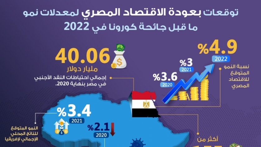 الاقتصاد المصري وجائحة كورونا