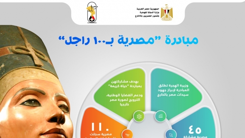 وزارة الهجرة تعلن عن عدد المشاركات بمبادرة "مصرية بـ100 راجل"