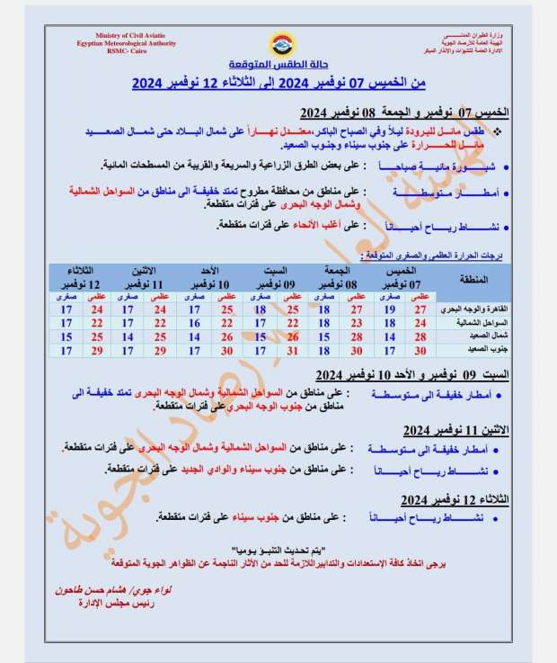 الأرصاد تكشف طقس 7 أيام مقبلة.. أمطار مع شبورة ورياح - التقرير