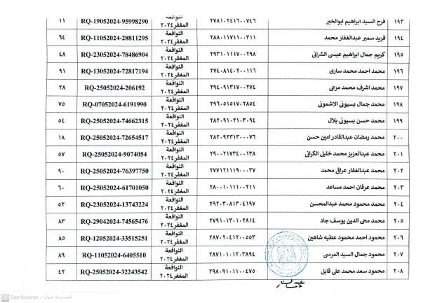 أسماء المستحقين في التسكين بالمرحلة الثانية للتجمعات التنموية بسيناء - التقرير