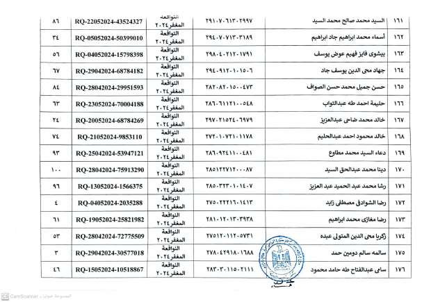 أسماء المستحقين في التسكين بالمرحلة الثانية للتجمعات التنموية بسيناء - التقرير