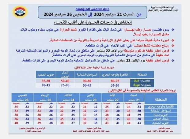 موعد انكسار الموجة الحارة وتوقعات حالة الطقس.. متى تسقط الأمطار؟ - تقرير