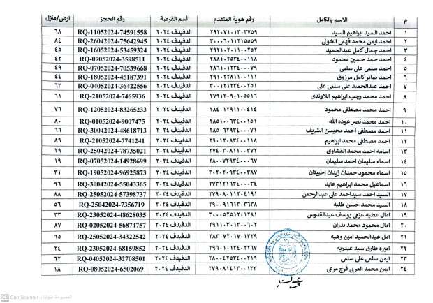 أسماء المستحقين في التسكين بالمرحلة الثانية للتجمعات التنموية بسيناء - التقرير