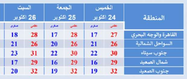 «الأرصاد» عن حالة الطقس خلال الـ72 ساعة المقبلة: أمطار ورياح على بعض المناطق - التقرير