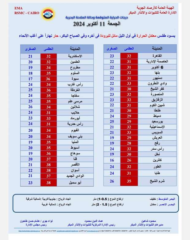 درجات الحرارة اليوم.. «الأرصاد» توضح هل الجو مناسبا للخروجات؟ - التقرير