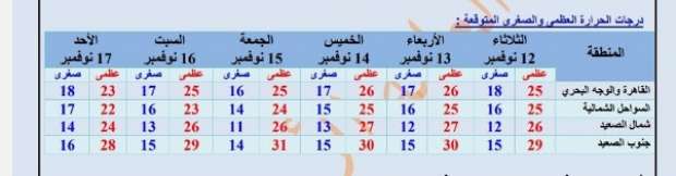 توقعات طقس الـ72 ساعة المقبلة.. 3 ظواهر مؤثرة ونصائح للمواطنين - التقرير