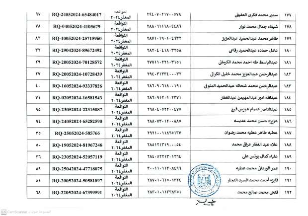 أسماء المستحقين في التسكين بالمرحلة الثانية للتجمعات التنموية بسيناء - التقرير