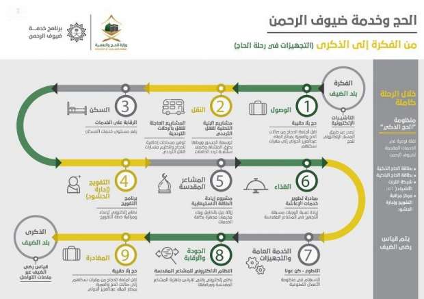 خدمة ضيوف الرحمن من مجالات برنامج