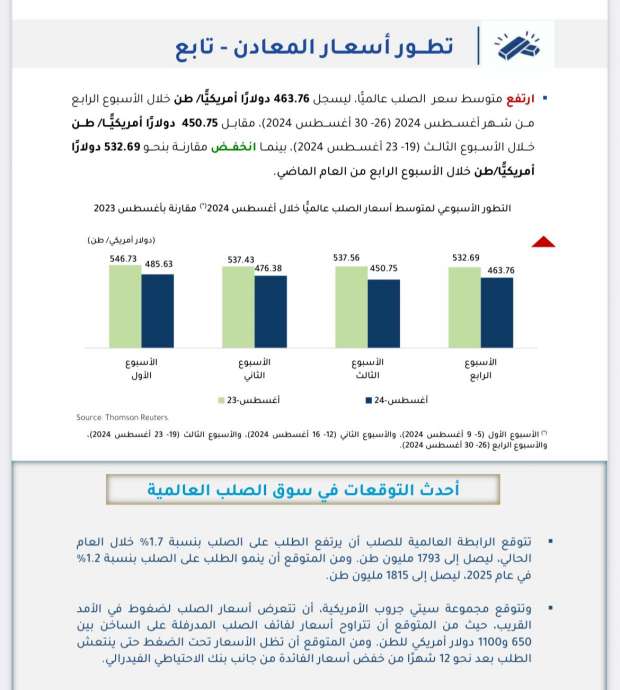 3 أسباب لانخفاض سعر الصلب عالميا في أغسطس 2024 - التقرير