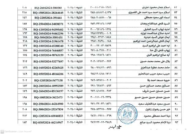 أسماء المستحقين في التسكين بالمرحلة الثانية للتجمعات التنموية بسيناء - التقرير