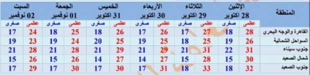 هيئة الأرصاد الجوية تكشف عن حالة الطقس غدا.. انخفاض درجات الحرارة - التقرير