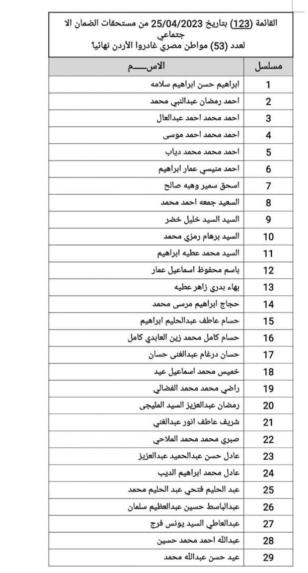 تحويل القائمة الـ123 من مستحقات «الضمان الاجتماعي» في الأردن لـ53 عاملا  مصريا - أخبار مصر - الوطن