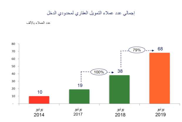 الأهلي المصري 7 مليارات جنيه تمويل عقاري ضمن مباردة المركزي