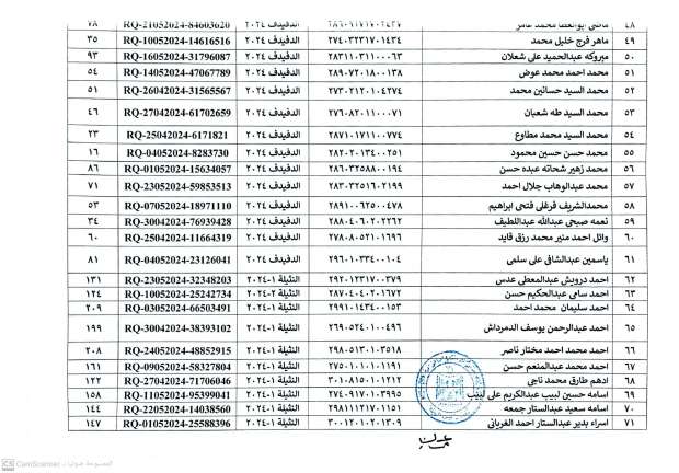 أسماء المستحقين في التسكين بالمرحلة الثانية للتجمعات التنموية بسيناء - التقرير