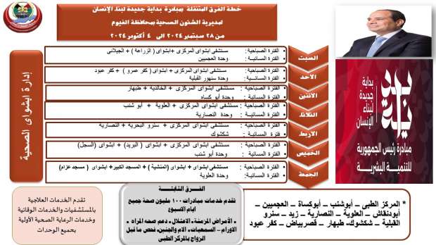 خريطة حملة «100 مليون صحة» في قرى ومراكز الفيوم.. علاج وكشف بالمجان - التقرير