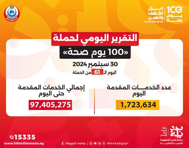 وزير الصحة: حملة «100 يوم صحة» قدمت 97.4 مليون خدمة طبية مجانية - التقرير