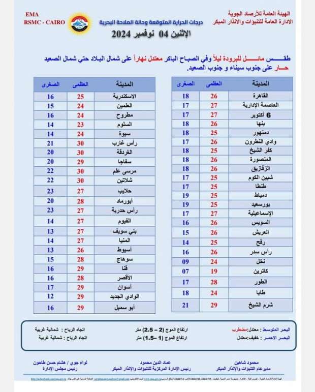 11 محافظة تستعد لأمطار رعدية.. تعرف على حالة الطقس في منطقتك - التقرير