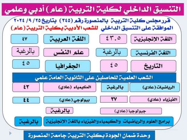 فرصة أخيرة لطلاب تربية المنصورة شعب مفتوحة دون تنسيق.. اعرف قسمك - التقرير