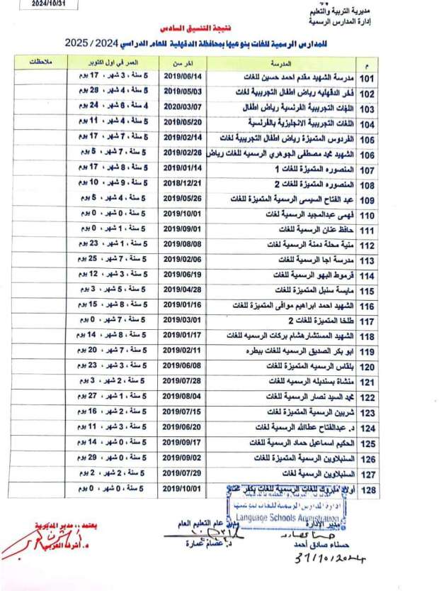 انخفاض تنسيق المرحلة السادسة للقبول في رياض الأطفال بالدقهلية - التقرير