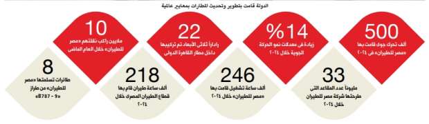 «الطيران المدني»: رفع كفاءة وتطوير 23 مطارا - التقرير