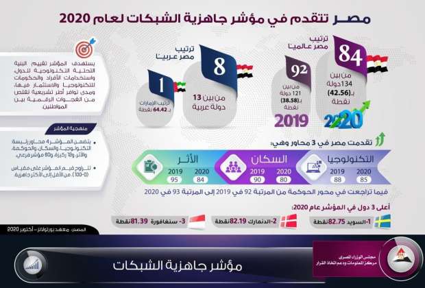 مصر تتقدم في مؤشر جاهزية الشبكات لعام 2020 مصر الوطن