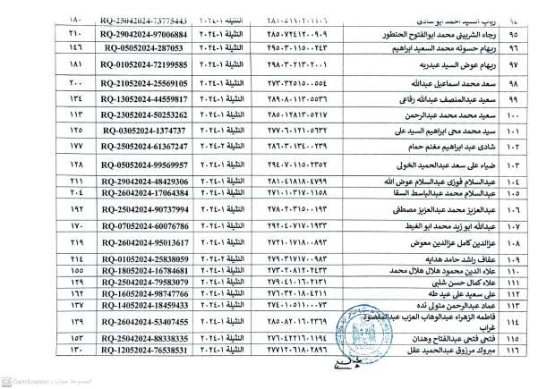 أسماء المستحقين في التسكين بالمرحلة الثانية للتجمعات التنموية بسيناء - التقرير